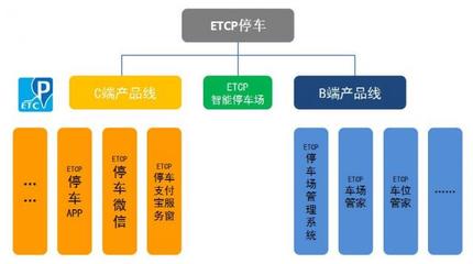 智能停車最大一筆投資為什么投向了ETCP?