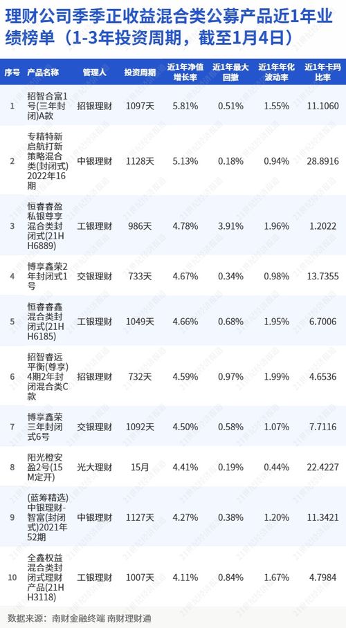 13家理財公司近一年季季正收益公募混合產品數量為0丨機警理財日報